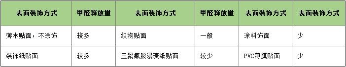 人造板表面不同处理方式对游离甲醛释放量的影响