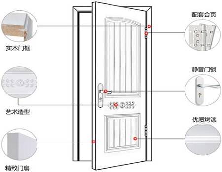 烤漆门结构说明图